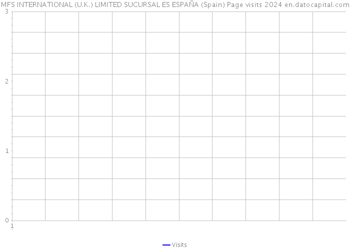MFS INTERNATIONAL (U.K.) LIMITED SUCURSAL ES ESPAÑA (Spain) Page visits 2024 