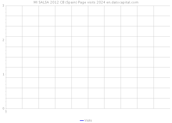 MI SALSA 2012 CB (Spain) Page visits 2024 