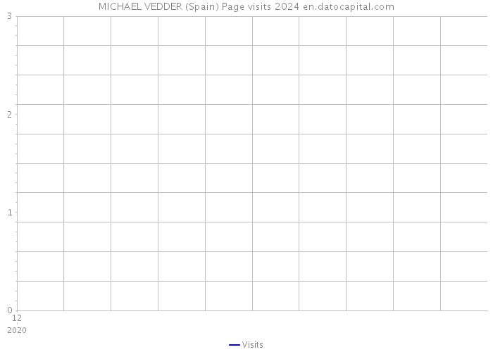 MICHAEL VEDDER (Spain) Page visits 2024 