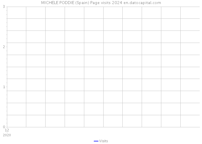 MICHELE PODDIE (Spain) Page visits 2024 