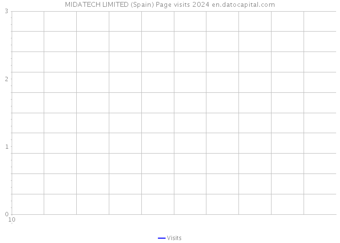 MIDATECH LIMITED (Spain) Page visits 2024 
