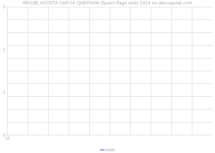 MIGUEL ACOSTA GARCIA QUINTANA (Spain) Page visits 2024 