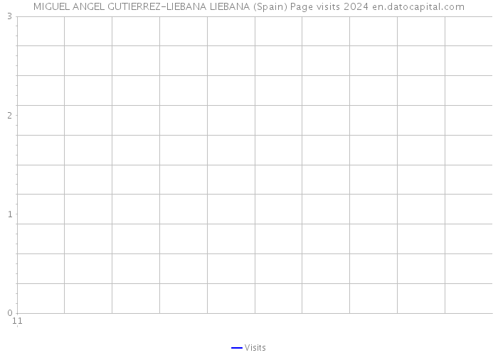 MIGUEL ANGEL GUTIERREZ-LIEBANA LIEBANA (Spain) Page visits 2024 