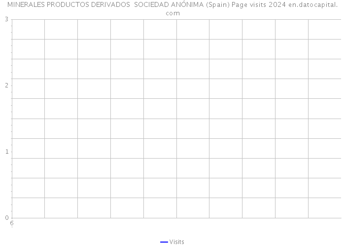 MINERALES PRODUCTOS DERIVADOS SOCIEDAD ANÓNIMA (Spain) Page visits 2024 