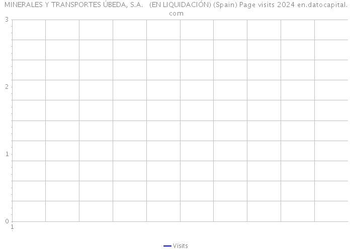 MINERALES Y TRANSPORTES ÚBEDA, S.A. (EN LIQUIDACIÓN) (Spain) Page visits 2024 