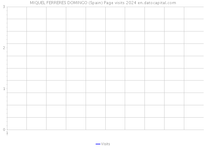 MIQUEL FERRERES DOMINGO (Spain) Page visits 2024 