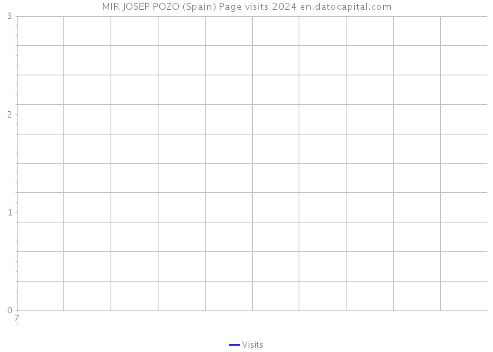 MIR JOSEP POZO (Spain) Page visits 2024 