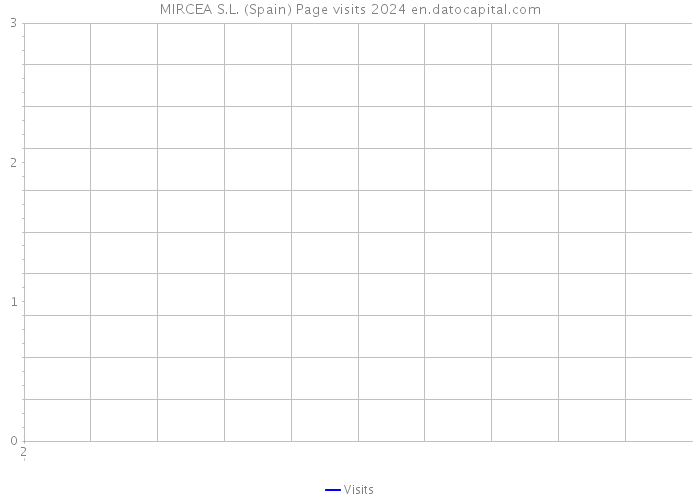 MIRCEA S.L. (Spain) Page visits 2024 