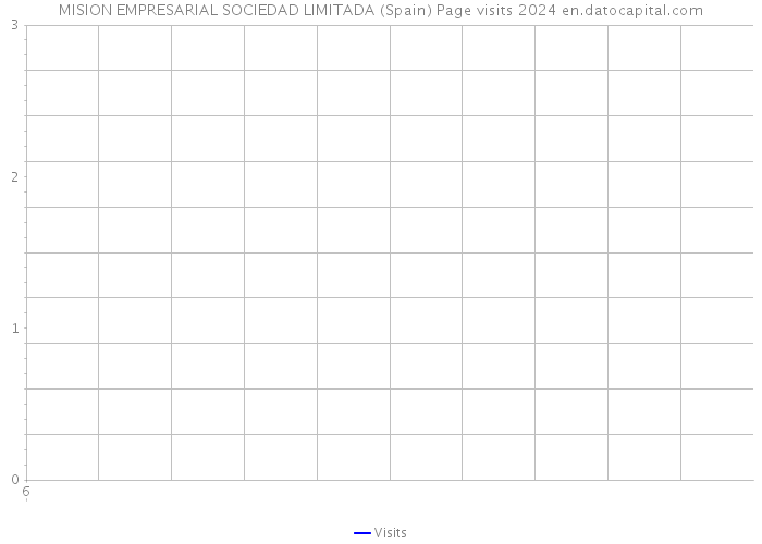 MISION EMPRESARIAL SOCIEDAD LIMITADA (Spain) Page visits 2024 