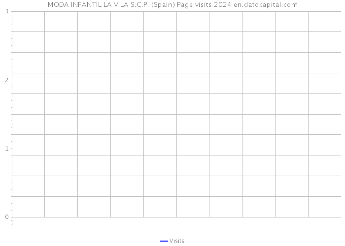 MODA INFANTIL LA VILA S.C.P. (Spain) Page visits 2024 
