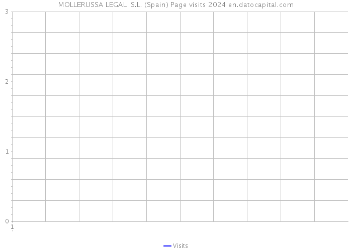 MOLLERUSSA LEGAL S.L. (Spain) Page visits 2024 