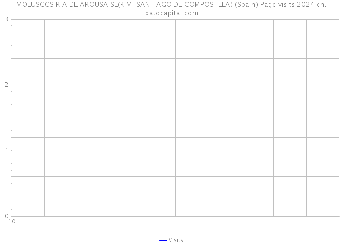 MOLUSCOS RIA DE AROUSA SL(R.M. SANTIAGO DE COMPOSTELA) (Spain) Page visits 2024 
