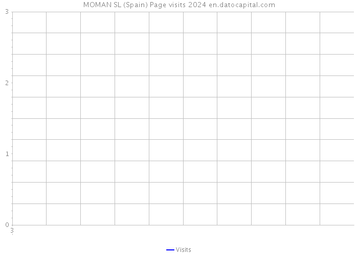 MOMAN SL (Spain) Page visits 2024 
