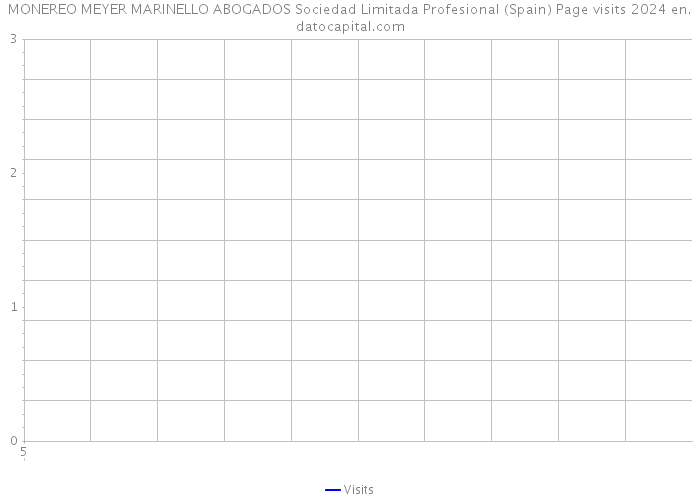 MONEREO MEYER MARINELLO ABOGADOS Sociedad Limitada Profesional (Spain) Page visits 2024 