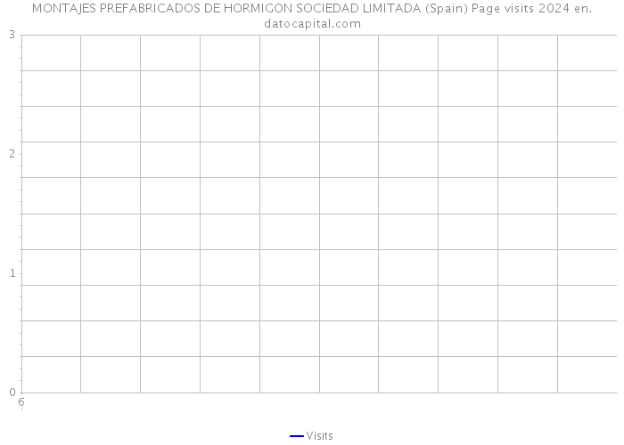 MONTAJES PREFABRICADOS DE HORMIGON SOCIEDAD LIMITADA (Spain) Page visits 2024 