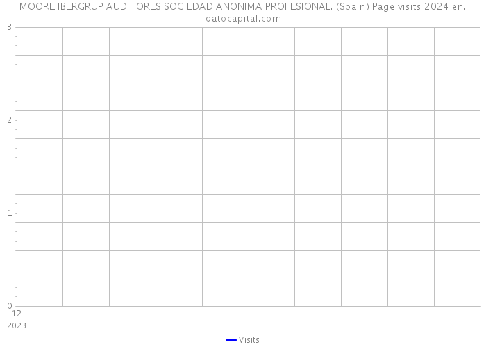 MOORE IBERGRUP AUDITORES SOCIEDAD ANONIMA PROFESIONAL. (Spain) Page visits 2024 