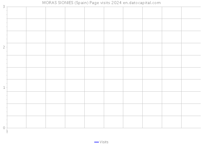 MORAS SIONIES (Spain) Page visits 2024 