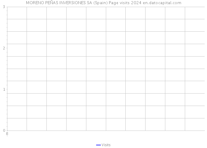 MORENO PEÑAS INVERSIONES SA (Spain) Page visits 2024 