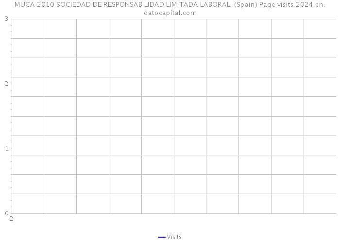 MUCA 2010 SOCIEDAD DE RESPONSABILIDAD LIMITADA LABORAL. (Spain) Page visits 2024 