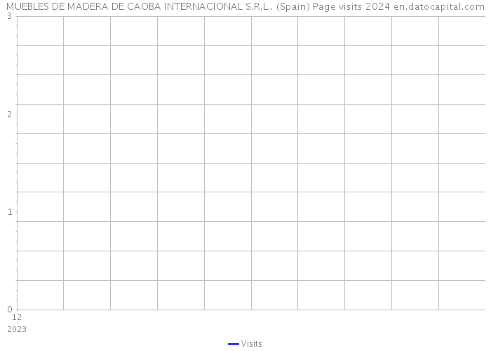 MUEBLES DE MADERA DE CAOBA INTERNACIONAL S.R.L.. (Spain) Page visits 2024 