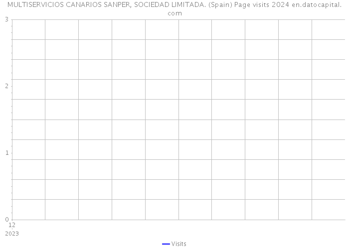 MULTISERVICIOS CANARIOS SANPER, SOCIEDAD LIMITADA. (Spain) Page visits 2024 