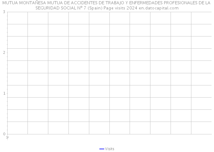 MUTUA MONTAÑESA MUTUA DE ACCIDENTES DE TRABAJO Y ENFERMEDADES PROFESIONALES DE LA SEGURIDAD SOCIAL Nº 7 (Spain) Page visits 2024 