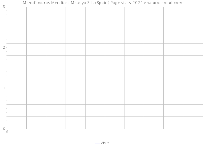 Manufacturas Metalicas Metalya S.L. (Spain) Page visits 2024 