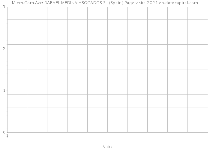 Miem.Com.Acr: RAFAEL MEDINA ABOGADOS SL (Spain) Page visits 2024 