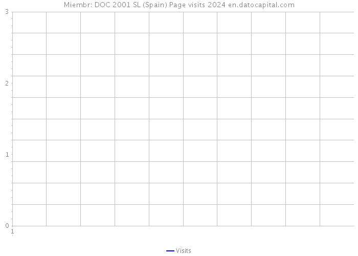 Miembr: DOC 2001 SL (Spain) Page visits 2024 