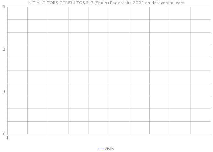 N T AUDITORS CONSULTOS SLP (Spain) Page visits 2024 