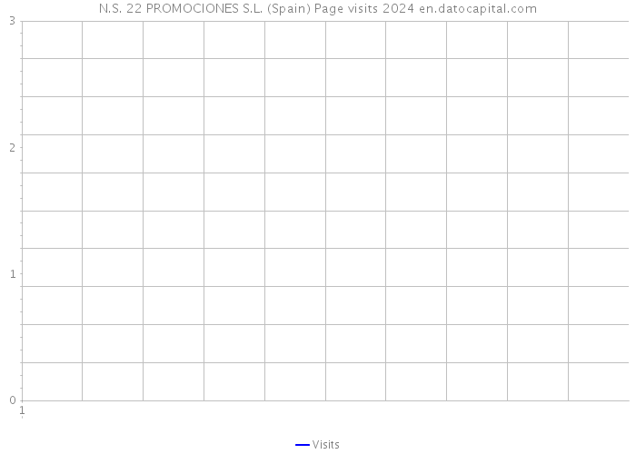 N.S. 22 PROMOCIONES S.L. (Spain) Page visits 2024 