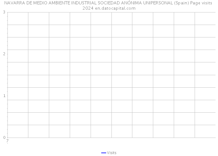 NAVARRA DE MEDIO AMBIENTE INDUSTRIAL SOCIEDAD ANÓNIMA UNIPERSONAL (Spain) Page visits 2024 