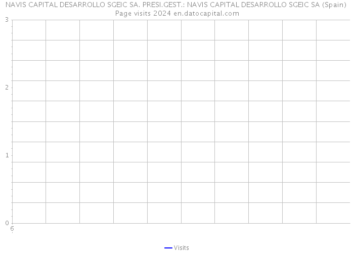 NAVIS CAPITAL DESARROLLO SGEIC SA. PRESI.GEST.: NAVIS CAPITAL DESARROLLO SGEIC SA (Spain) Page visits 2024 