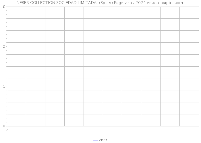 NEBER COLLECTION SOCIEDAD LIMITADA. (Spain) Page visits 2024 