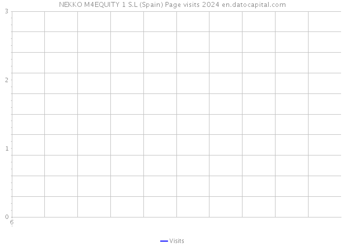 NEKKO M4EQUITY 1 S.L (Spain) Page visits 2024 