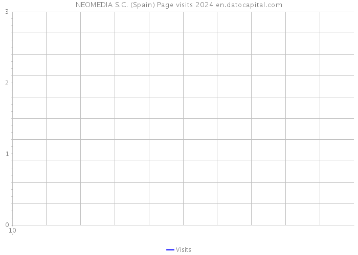 NEOMEDIA S.C. (Spain) Page visits 2024 