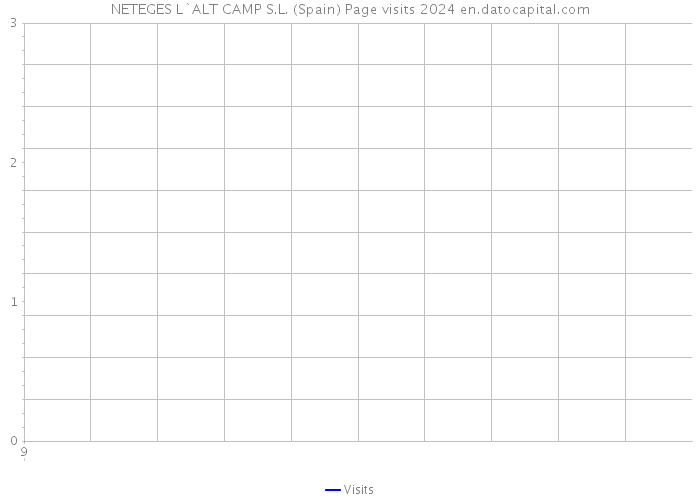 NETEGES L`ALT CAMP S.L. (Spain) Page visits 2024 