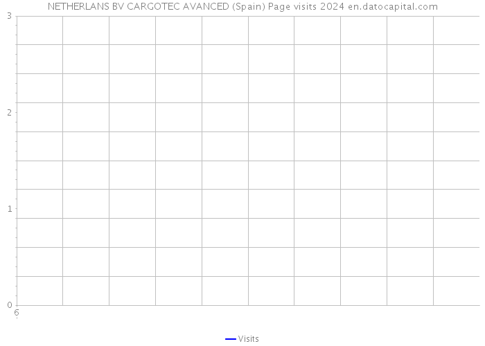 NETHERLANS BV CARGOTEC AVANCED (Spain) Page visits 2024 