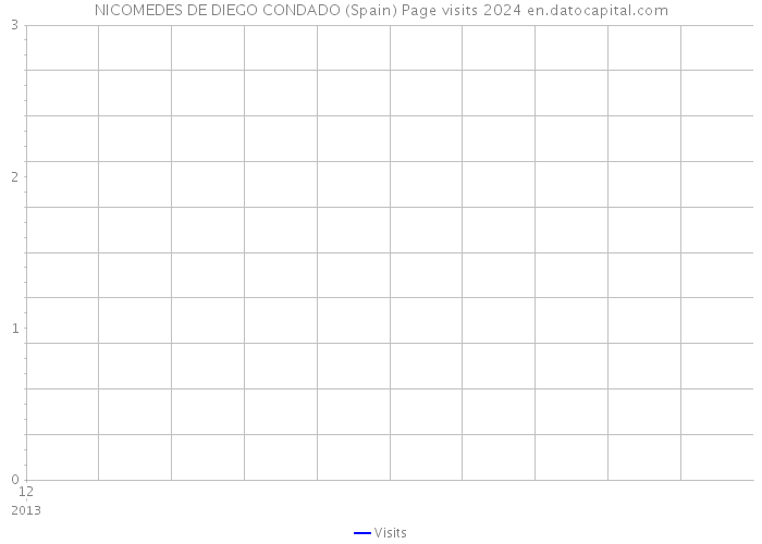 NICOMEDES DE DIEGO CONDADO (Spain) Page visits 2024 