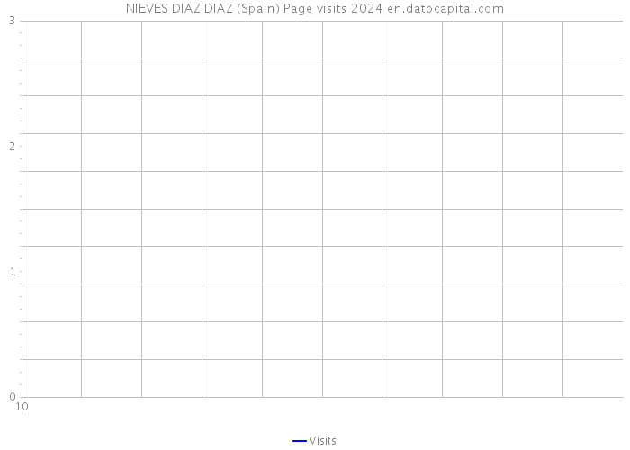 NIEVES DIAZ DIAZ (Spain) Page visits 2024 