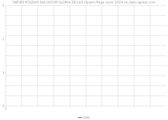 NIEVES ROLDAN SALVADOR GLORIA DE LAS (Spain) Page visits 2024 