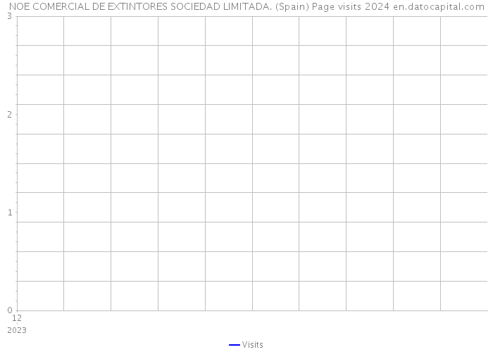 NOE COMERCIAL DE EXTINTORES SOCIEDAD LIMITADA. (Spain) Page visits 2024 