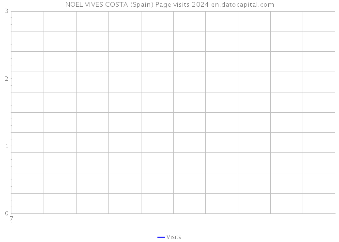 NOEL VIVES COSTA (Spain) Page visits 2024 