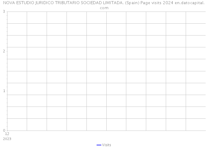 NOVA ESTUDIO JURIDICO TRIBUTARIO SOCIEDAD LIMITADA. (Spain) Page visits 2024 