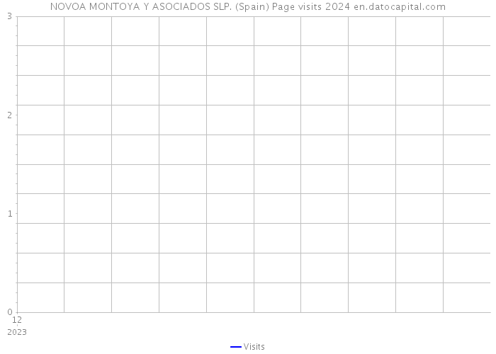 NOVOA MONTOYA Y ASOCIADOS SLP. (Spain) Page visits 2024 