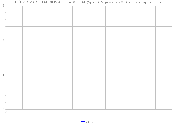 NUÑEZ & MARTIN AUDIFIS ASOCIADOS SAP (Spain) Page visits 2024 