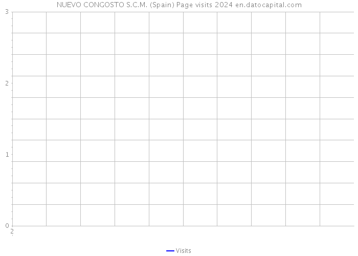 NUEVO CONGOSTO S.C.M. (Spain) Page visits 2024 
