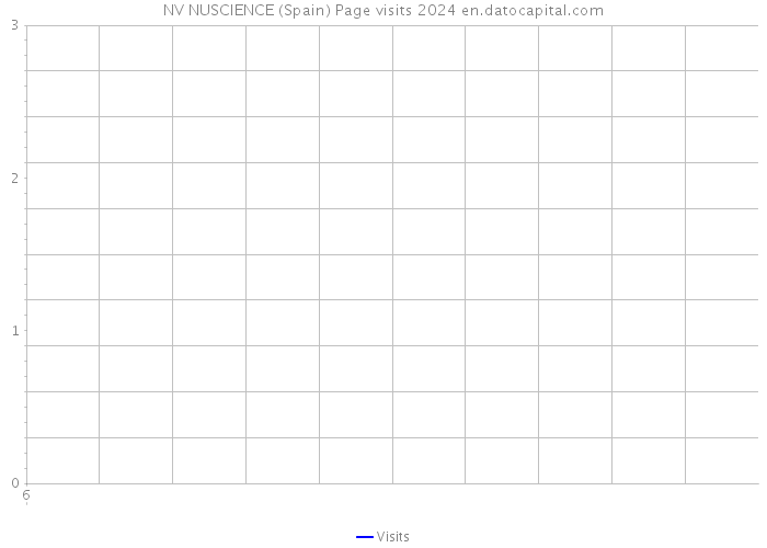 NV NUSCIENCE (Spain) Page visits 2024 