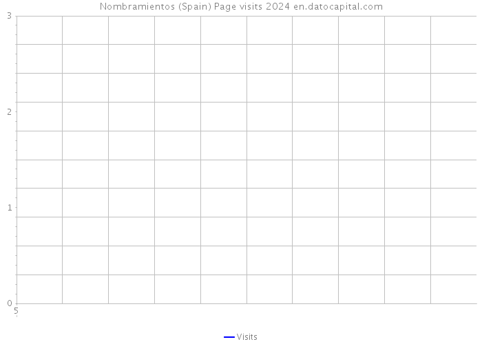 Nombramientos (Spain) Page visits 2024 