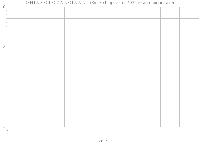 O N I A S O T O G A R C I A A N T (Spain) Page visits 2024 